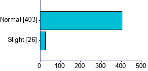 Graph illustrating main data