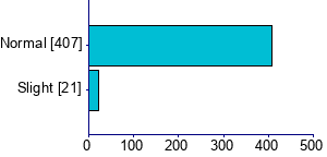 Graph illustrating main data
