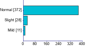 Graph illustrating main data