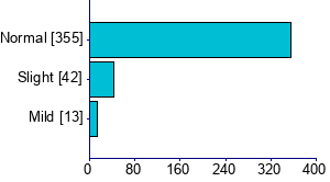 Graph illustrating main data