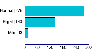 Graph illustrating main data