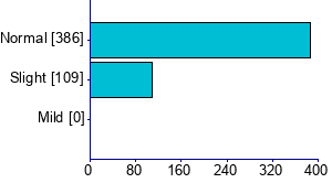 Graph illustrating main data