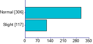 Graph illustrating main data