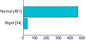 Graph illustrating main data