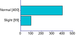 Graph illustrating main data