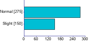 Graph illustrating main data