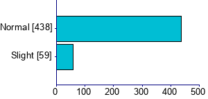 Graph illustrating main data