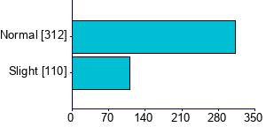 Graph illustrating main data