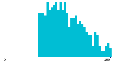 Graph illustrating main data