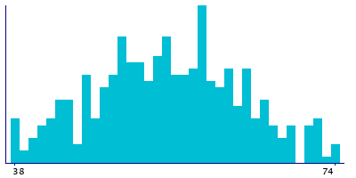 Graph illustrating main data