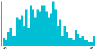 Graph illustrating main data