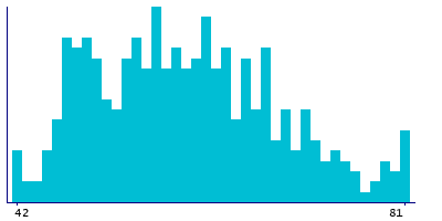 Graph illustrating main data