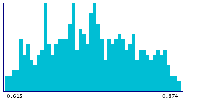 Graph illustrating main data