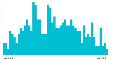 Graph illustrating main data