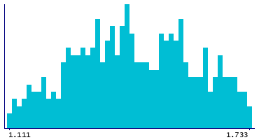 Graph illustrating main data