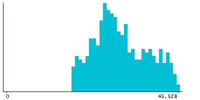 Graph illustrating main data