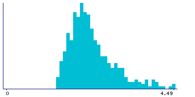 Graph illustrating main data