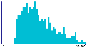 Graph illustrating main data