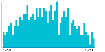 Graph illustrating main data