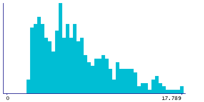 Graph illustrating main data