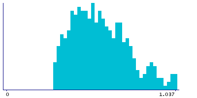 Graph illustrating main data