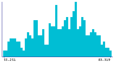 Graph illustrating main data