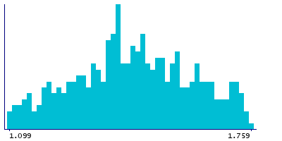 Graph illustrating main data