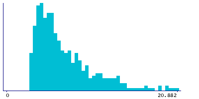 Graph illustrating main data