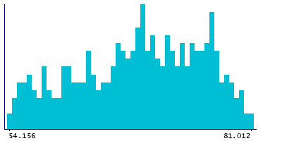 Graph illustrating main data