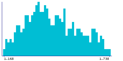 Graph illustrating main data