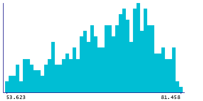 Graph illustrating main data