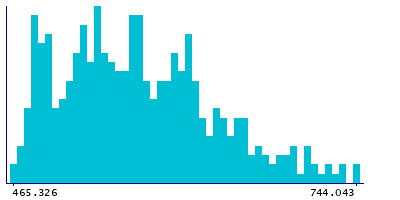Graph illustrating main data
