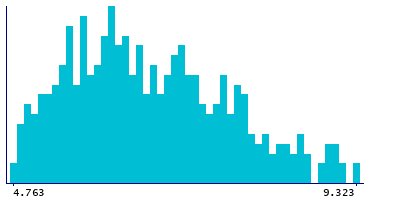 Graph illustrating main data