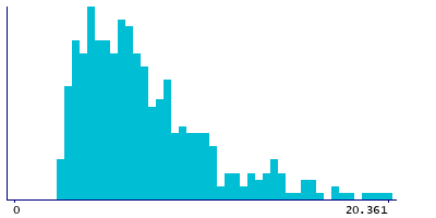 Graph illustrating main data