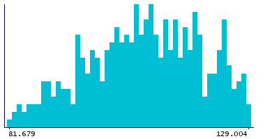 Graph illustrating main data