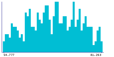 Graph illustrating main data