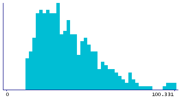 Graph illustrating main data