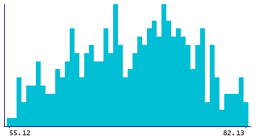 Graph illustrating main data