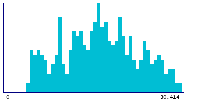 Graph illustrating main data