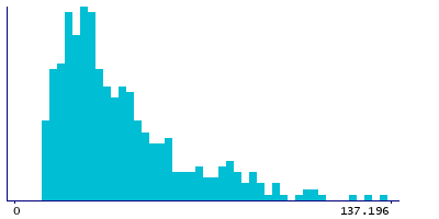 Graph illustrating main data