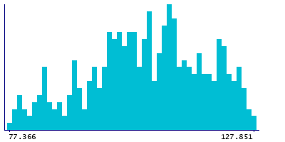 Graph illustrating main data