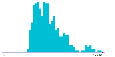 Graph illustrating main data