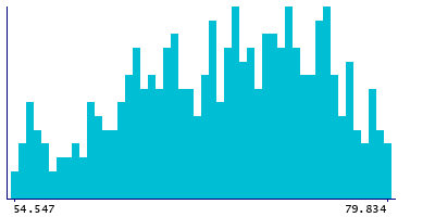 Graph illustrating main data