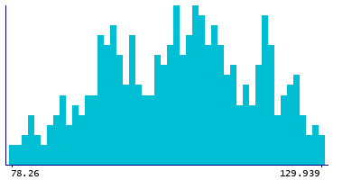 Graph illustrating main data