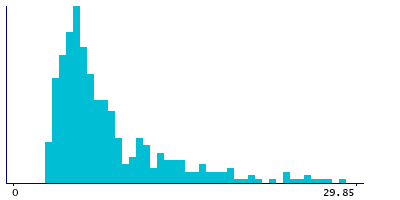 Graph illustrating main data
