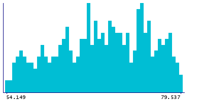 Graph illustrating main data