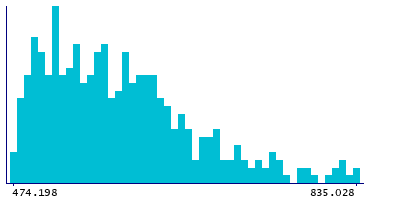 Graph illustrating main data