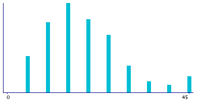 Graph illustrating main data
