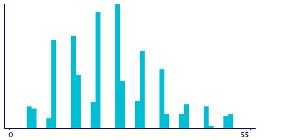 Graph illustrating main data