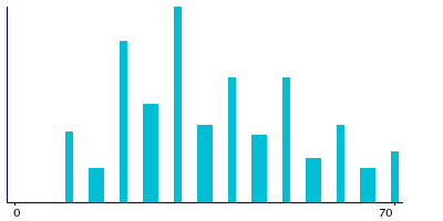 Graph illustrating main data